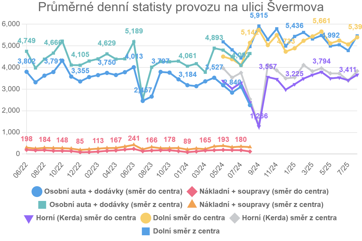 Průměrné denní statisty provozu na ulici Švermova
