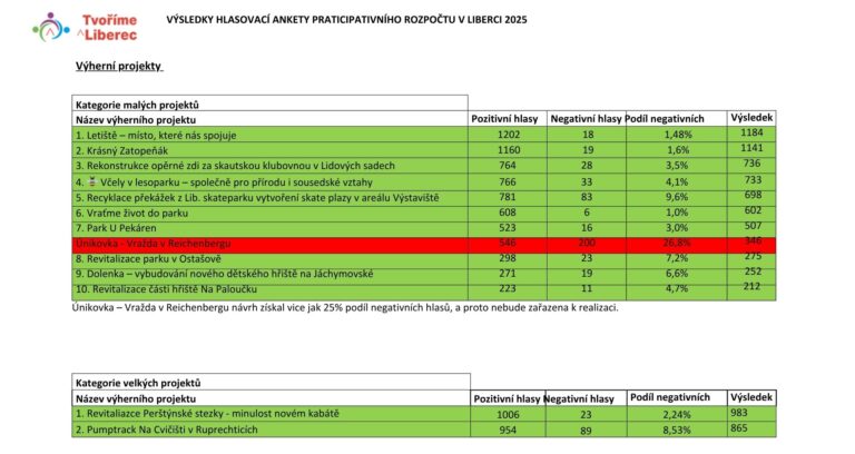 Výsledky participativního rozpočtu 2025